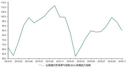 2015年11月全國建材家居銷售能力指數(shù)分析 建筑材料銷售展望